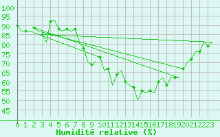 Courbe de l'humidit relative pour Cork Airport