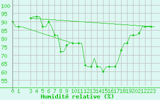 Courbe de l'humidit relative pour Kerkyra Airport