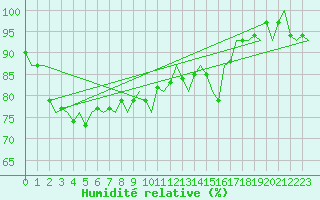 Courbe de l'humidit relative pour Platform A12-cpp Sea