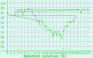Courbe de l'humidit relative pour Firenze / Peretola