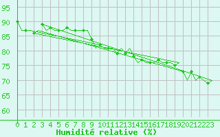 Courbe de l'humidit relative pour Fritzlar