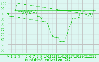 Courbe de l'humidit relative pour Hahn