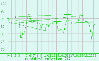 Courbe de l'humidit relative pour Oostende (Be)