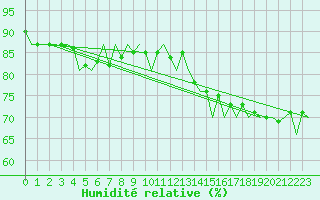Courbe de l'humidit relative pour Platform A12-cpp Sea