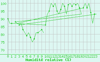 Courbe de l'humidit relative pour Beauvechain (Be)