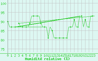 Courbe de l'humidit relative pour Milan (It)