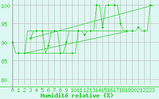 Courbe de l'humidit relative pour Zagreb / Pleso