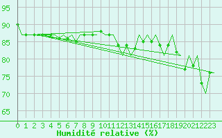 Courbe de l'humidit relative pour Platforme D15-fa-1 Sea