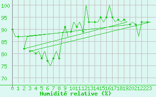 Courbe de l'humidit relative pour Hamburg-Fuhlsbuettel