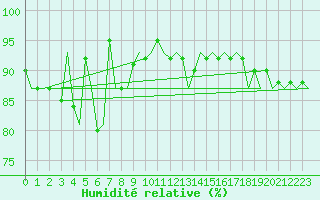 Courbe de l'humidit relative pour Vlissingen