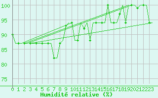 Courbe de l'humidit relative pour Trabzon