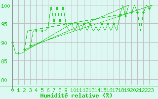 Courbe de l'humidit relative pour Platform Awg-1 Sea