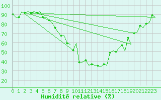 Courbe de l'humidit relative pour Genve (Sw)