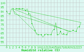 Courbe de l'humidit relative pour Cagliari / Elmas