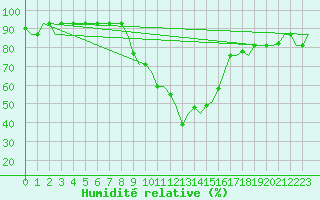 Courbe de l'humidit relative pour Cagliari / Elmas