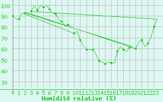 Courbe de l'humidit relative pour Berlin-Schoenefeld