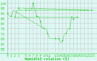 Courbe de l'humidit relative pour Skopje-Petrovec