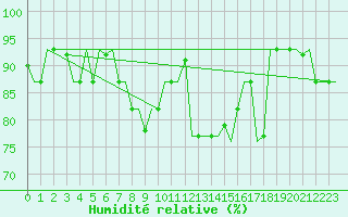 Courbe de l'humidit relative pour Lamezia Terme