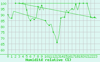 Courbe de l'humidit relative pour Torino / Caselle