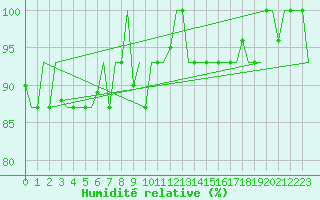 Courbe de l'humidit relative pour Bergamo / Orio Al Serio