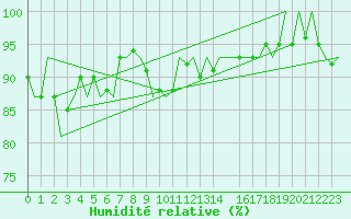 Courbe de l'humidit relative pour Platform Awg-1 Sea