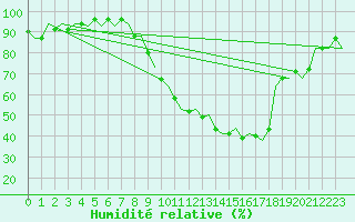 Courbe de l'humidit relative pour Salamanca / Matacan
