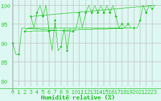 Courbe de l'humidit relative pour La Coruna / Alvedro