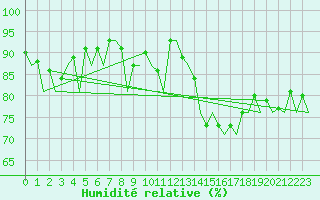 Courbe de l'humidit relative pour Kirkwall Airport
