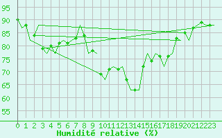 Courbe de l'humidit relative pour Tiree
