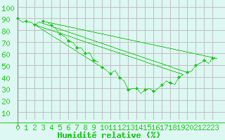 Courbe de l'humidit relative pour Rygge