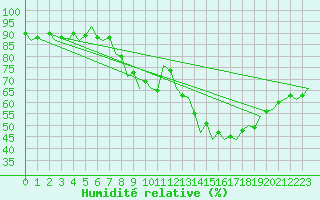Courbe de l'humidit relative pour Stuttgart-Echterdingen