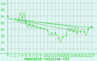Courbe de l'humidit relative pour Rheine-Bentlage