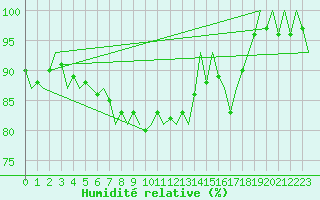 Courbe de l'humidit relative pour Vlieland