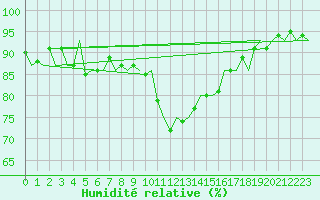 Courbe de l'humidit relative pour Luxembourg (Lux)