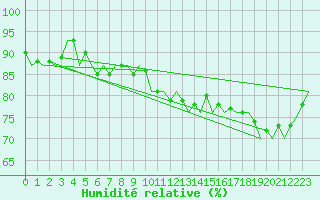 Courbe de l'humidit relative pour Berlin-Tegel