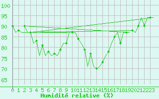 Courbe de l'humidit relative pour Muenster / Osnabrueck