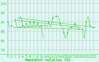 Courbe de l'humidit relative pour Salamanca / Matacan