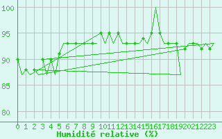 Courbe de l'humidit relative pour Platform L9-ff-1 Sea