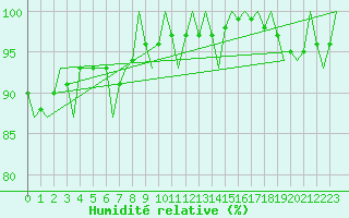 Courbe de l'humidit relative pour Eindhoven (PB)
