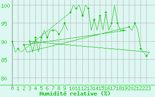 Courbe de l'humidit relative pour Vlieland