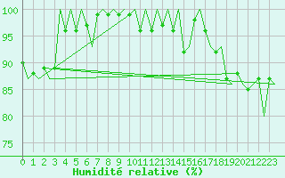 Courbe de l'humidit relative pour Schaffen (Be)