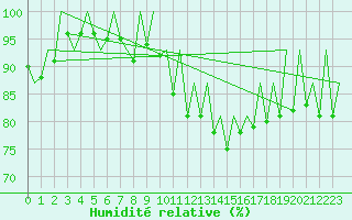 Courbe de l'humidit relative pour Hof
