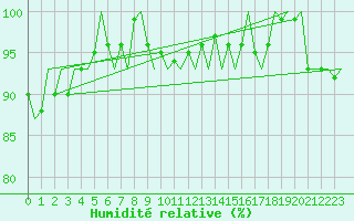 Courbe de l'humidit relative pour Platform K13-A