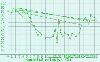 Courbe de l'humidit relative pour Bonn (All)