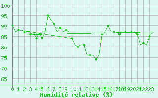 Courbe de l'humidit relative pour Maastricht / Zuid Limburg (PB)