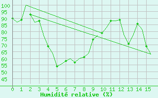 Courbe de l'humidit relative pour Helsinki-Vantaa
