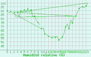 Courbe de l'humidit relative pour Logrono (Esp)