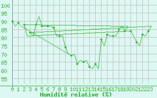 Courbe de l'humidit relative pour Haugesund / Karmoy