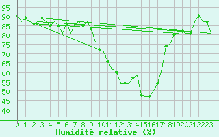 Courbe de l'humidit relative pour Dublin (Ir)