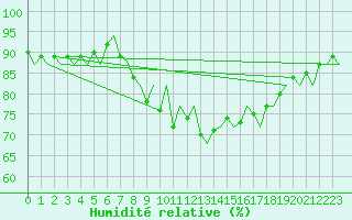 Courbe de l'humidit relative pour Haugesund / Karmoy